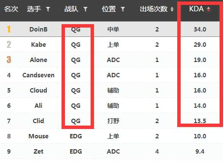 LPL出现很恐怖KDA QG包揽KDA前7名！